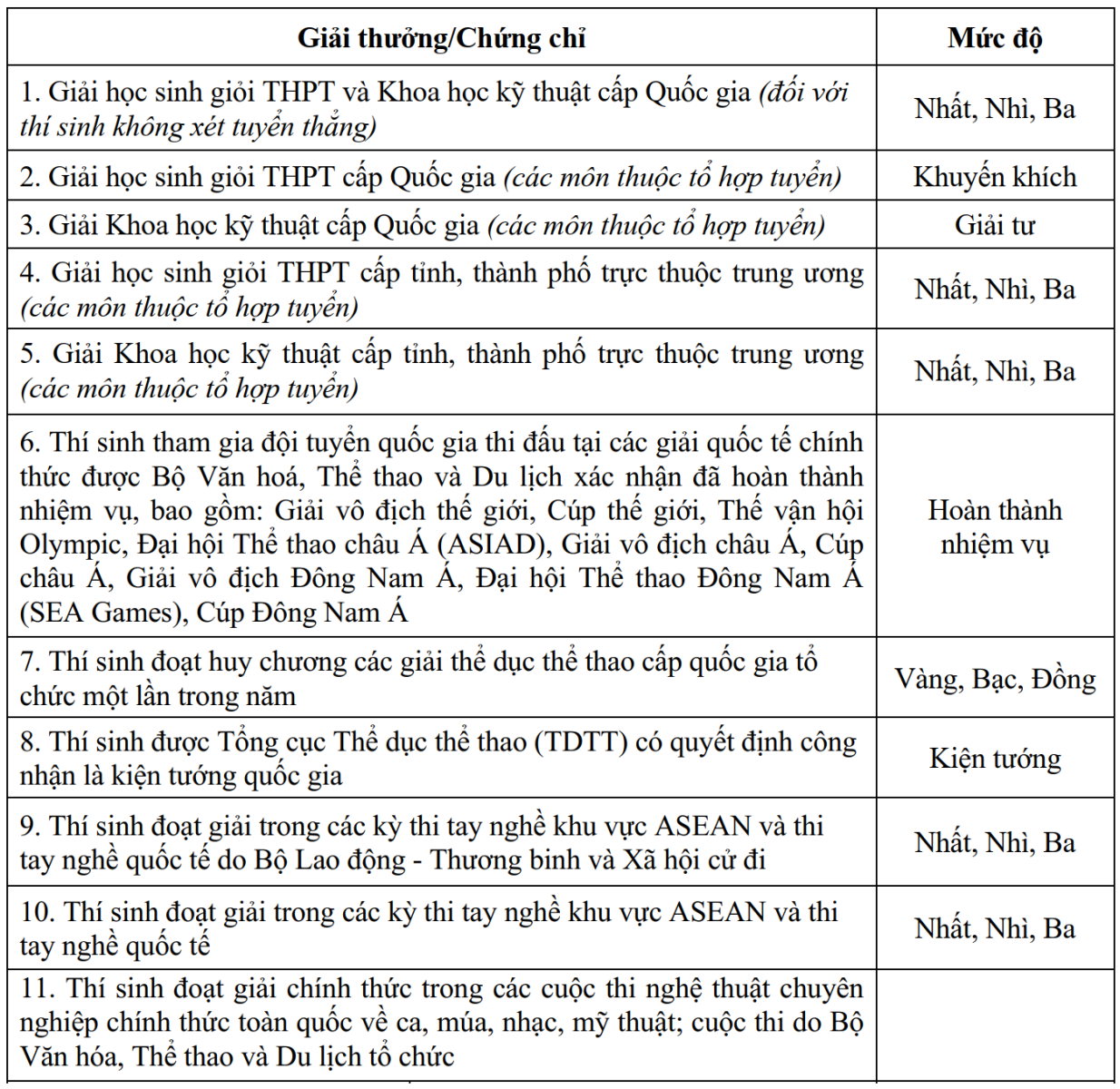 Điểm khuyến khích