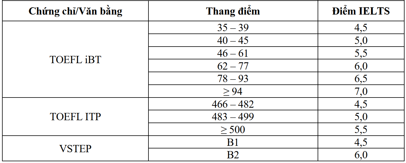 Quy đổi điểm tiếng anh